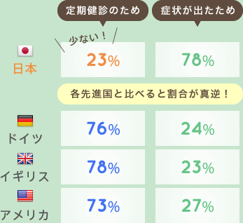 定期健診のため：23%、症状が出たため：78%の日本の結果は各先進国と比べると割合が真逆！