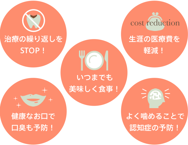「治療の繰り返しをSTOP！」「生涯の医療費を軽減！」「いつまでも美味しく食事！」「健康なお口で口臭も予防！」「よく噛めることで認知症の予防！」