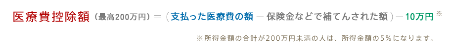 医療費控除額（最高200万円）＝（支払った医療費の額ー保険金などで補てんされた額）ー10万円（※所得金額の合計が200万円未満の人は、所得金額の5％になります。）