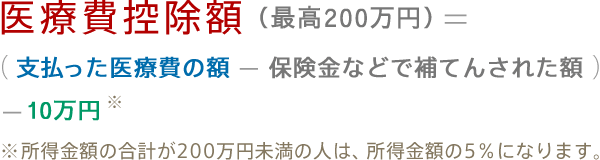 医療費控除額（最高200万円）＝（支払った医療費の額ー保険金などで補てんされた額）ー10万円（※所得金額の合計が200万円未満の人は、所得金額の5％になります。）
