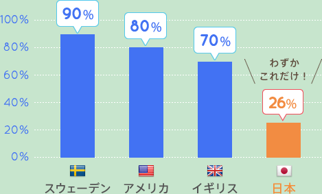 日本はたったの26%